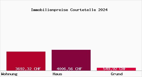 Immobilienpreise Courtetelle