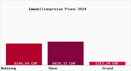 Immobilienpreise Plons