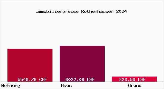 Immobilienpreise Rothenhausen