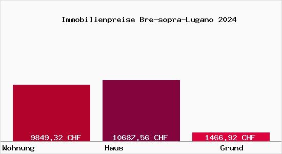 Immobilienpreise Bre-sopra-Lugano