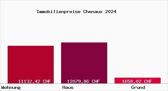 Immobilienpreise Chenaux