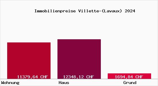 Immobilienpreise Villette-(Lavaux)