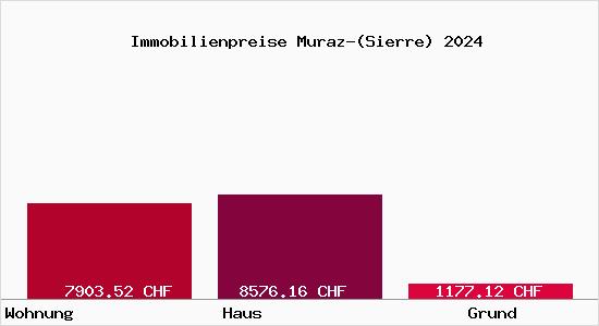 Immobilienpreise Muraz-(Sierre)